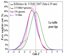 Descripcin: taille pour age finale2.jpg