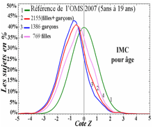 Descripcin: IMC pour age 2.jpg